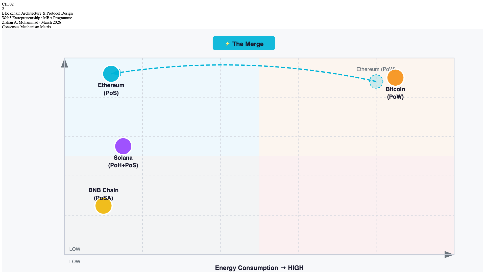 Chapter 2 Infographic — Blockchain Architecture & Protocol Design
