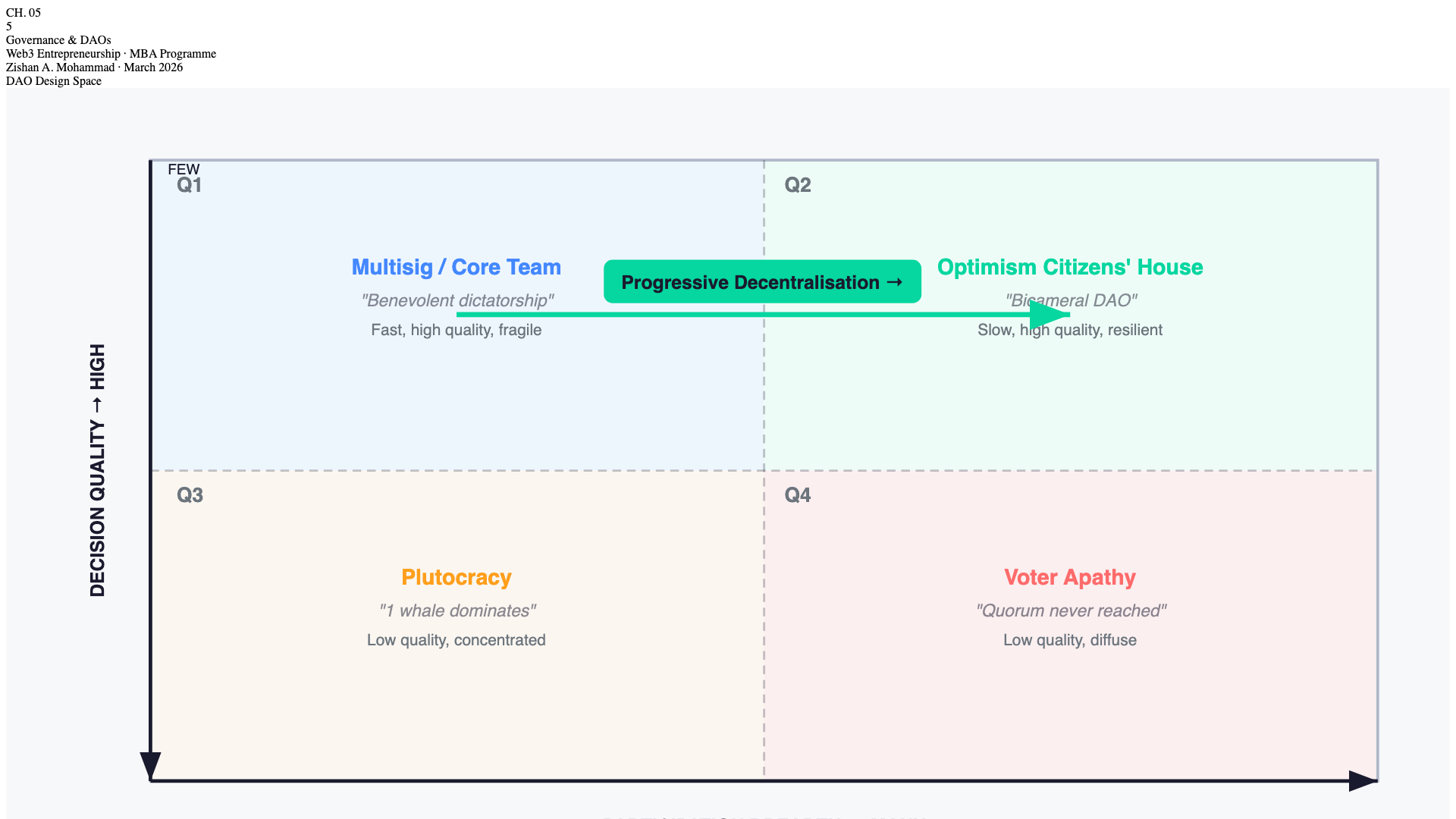 Chapter 5 Infographic — Governance & DAOs