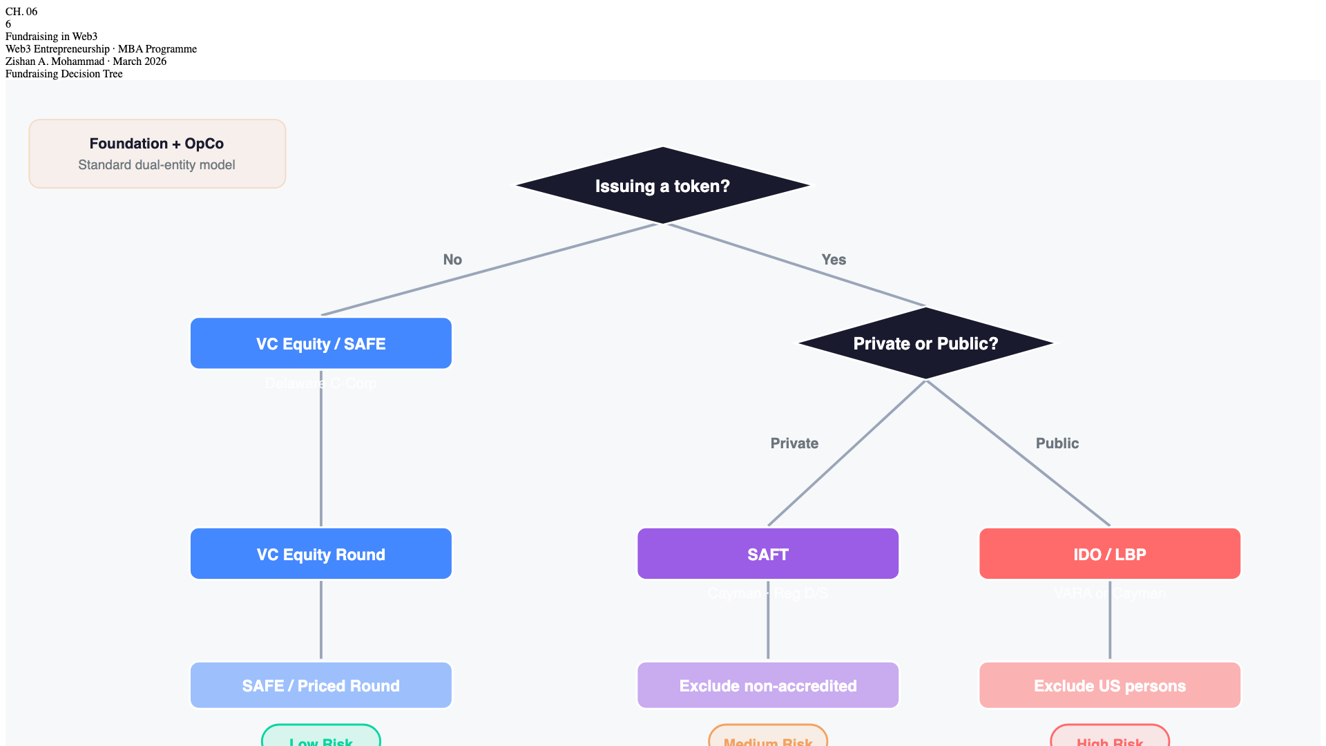 Chapter 6 Infographic — Fundraising in Web3