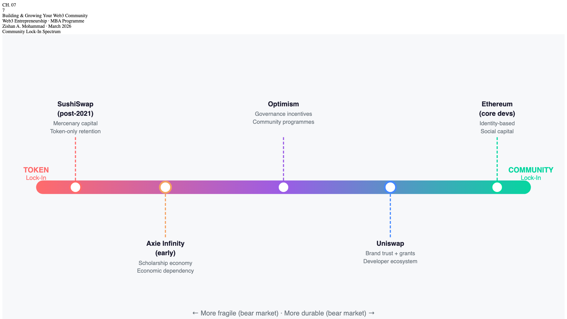 Chapter 7 Infographic — Building & Growing Your Web3 Community