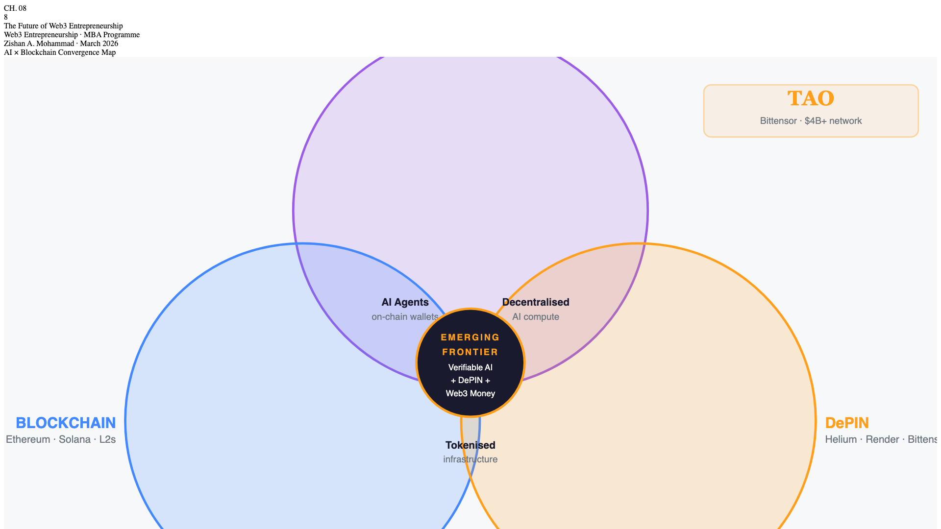 Chapter 8 Infographic — The Future of Web3 Entrepreneurship